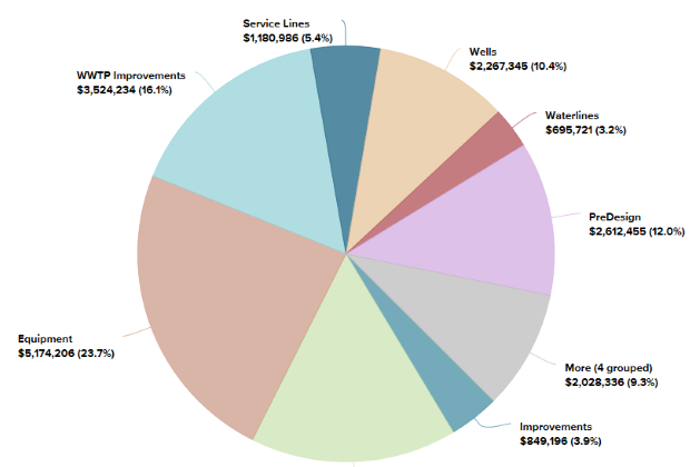 pie chart showing breakdown of City's capital outlay spending