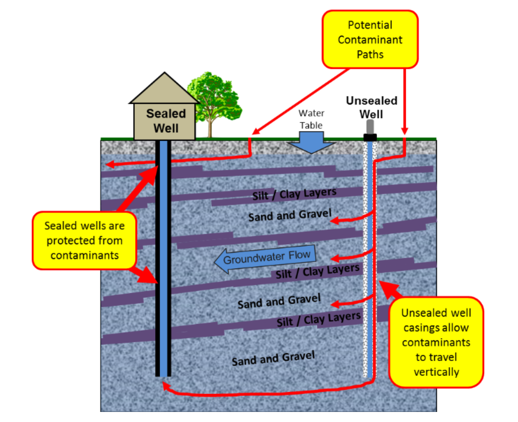 drawing of sealed well system